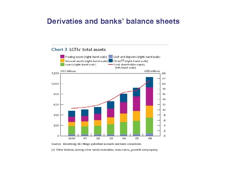 Derivaties and banks’ balance sheets 