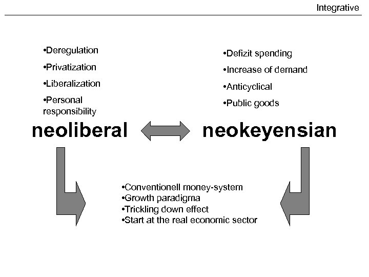 Integrative • Deregulation • Defizit spending • Privatization • Increase of demand • Liberalization