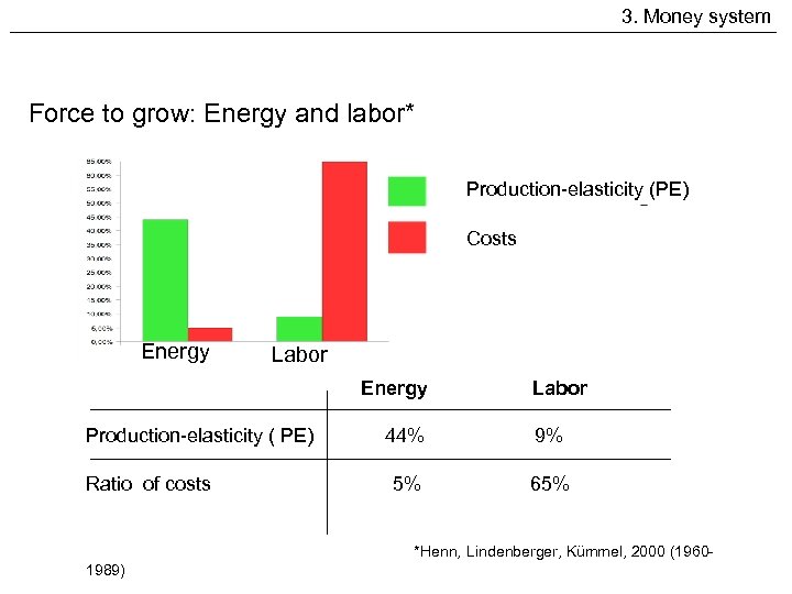 3. Money system Force to grow: Energy and labor* Production-elasticity (PE) Costs Energy Labor