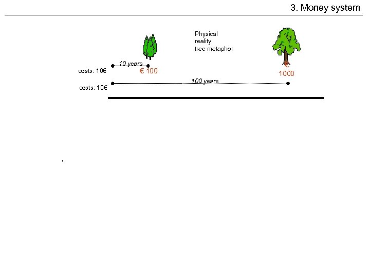 3. Money system Physical reality tree metaphor 10 years costs: 10€ 100 years costs: