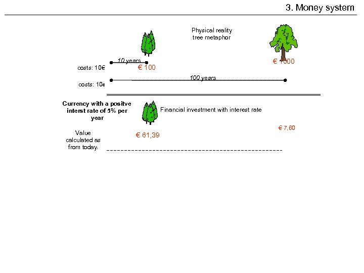 3. Money system Physical reality tree metaphor 10 years costs: 10€ € 1000 €