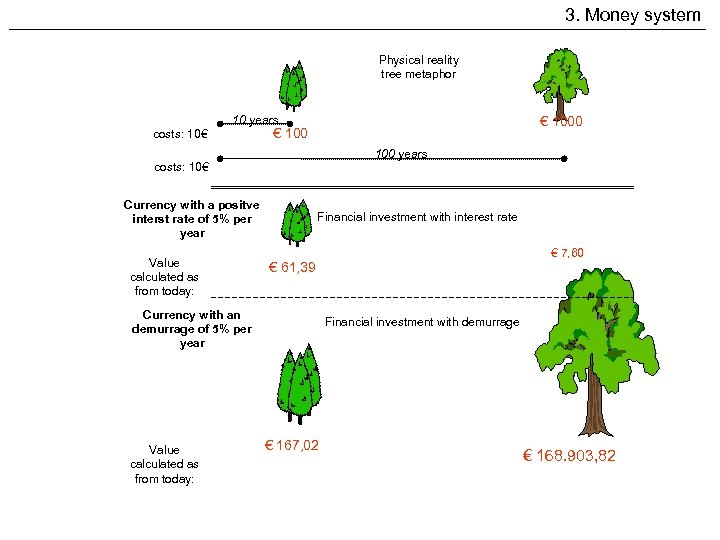 3. Money system Physical reality tree metaphor 10 years costs: 10€ € 1000 €