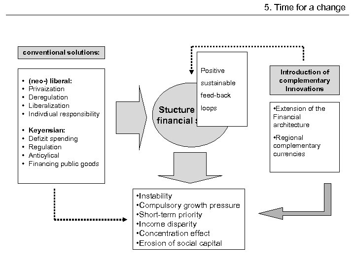 5. Time for a change conventional solutions: Positive • • • (neo-) liberal: Privaization