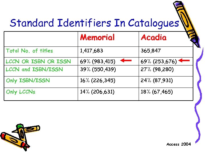 Standard Identifiers In Catalogues Memorial Acadia Total No. of titles 1, 417, 683 365,