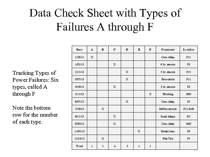 Data Check Sheet with Types of Failures A through F Date C D E
