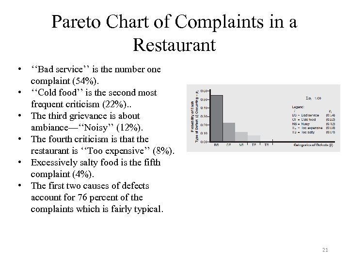 Pareto Chart of Complaints in a Restaurant • ‘‘Bad service’’ is the number one