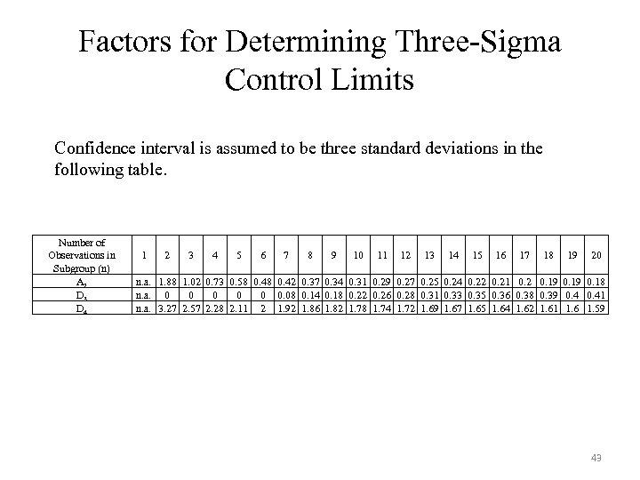 Factors for Determining Three-Sigma Control Limits Confidence interval is assumed to be three standard