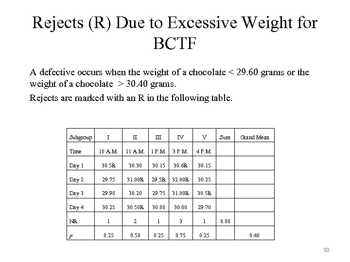 Rejects (R) Due to Excessive Weight for BCTF A defective occurs when the weight