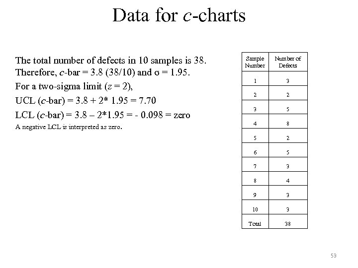 Data for c-charts The total number of defects in 10 samples is 38. Therefore,