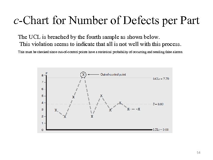 c-Chart for Number of Defects per Part The UCL is breached by the fourth
