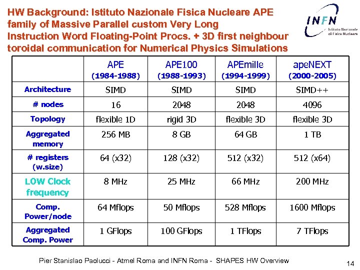 HW Background: Istituto Nazionale Fisica Nucleare APE family of Massive Parallel custom Very Long