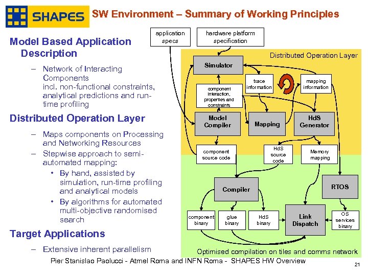 SW Environment – Summary of Working Principles Model Based Application Description application specs –