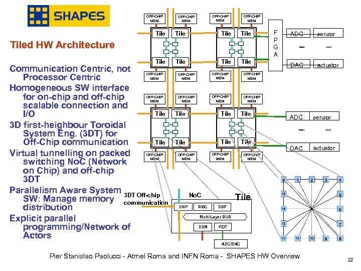 OFF-CHIP MEM Tile Tile Tiled HW Architecture Communication Centric, not Processor Centric Homogeneous SW