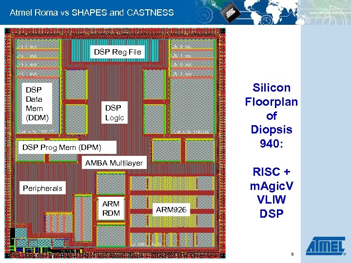 Atmel Roma vs SHAPES and CASTNESS DSP Reg File DSP Data Mem (DDM) Silicon