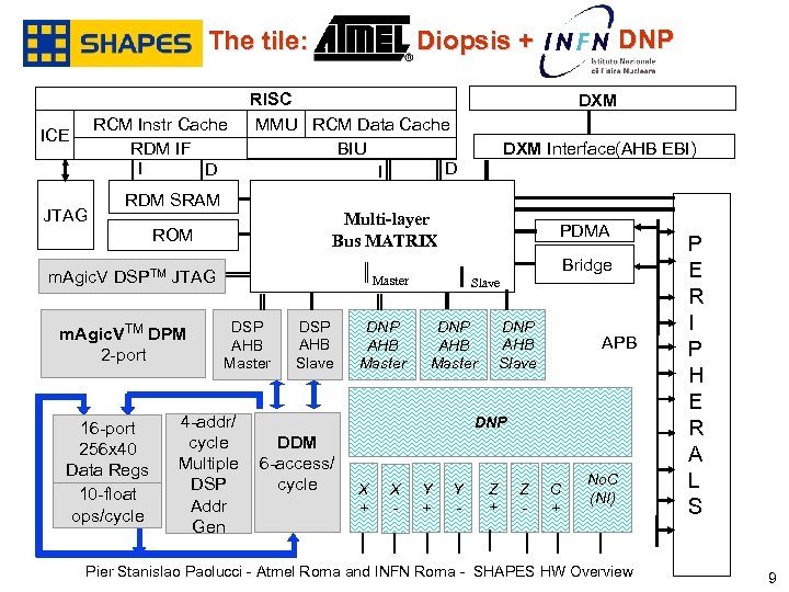 RCM Instr Cache RDM IF I D ICE JTAG DNP Diopsis + The tile: