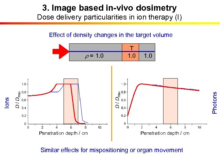 3. Image based in-vivo dosimetry Dose delivery particularities in ion therapy (I) Effect of