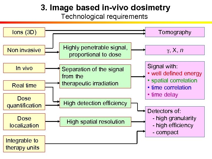 3. Image based in-vivo dosimetry Technological requirements Tomography Ions (3 D) Non invasive Highly