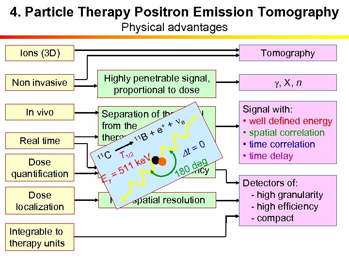 4. Particle Therapy Positron Emission Tomography Physical advantages Tomography Ions (3 D) Non invasive