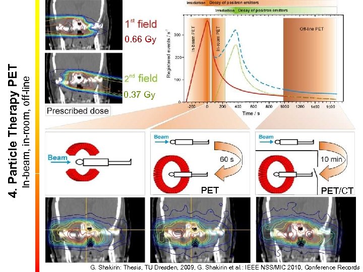 In-beam, in-room, off-line 4. Particle Therapy PET 0. 66 Gy 0. 37 Gy PET/CT