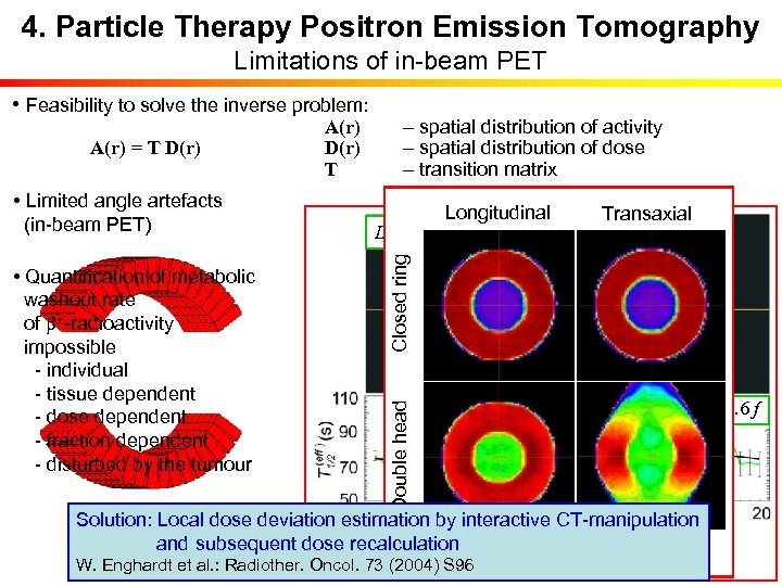 4. Particle Therapy Positron Emission Tomography Limitations of in-beam PET • Feasibility to solve