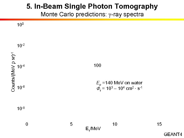 5. In-Beam Single Photon Tomography Monte Carlo predictions: g-ray spectra 100 Counts/(Me. V p