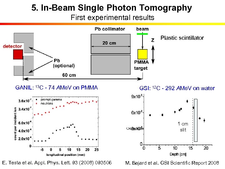 5. In-Beam Single Photon Tomography First experimental results Plastic scintillator GANIL: 13 C -