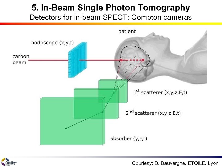 5. In-Beam Single Photon Tomography Detectors for in-beam SPECT: Compton cameras Courtesy: D. Dauvergne,