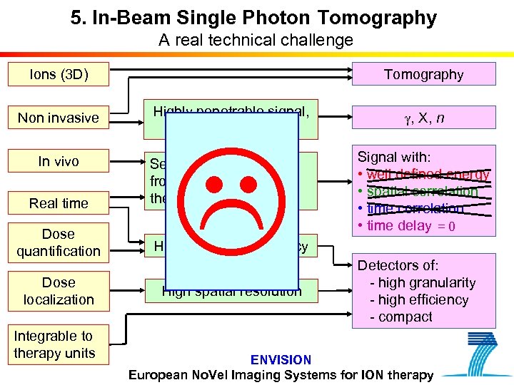 5. In-Beam Single Photon Tomography A real technical challenge Tomography Ions (3 D) Non