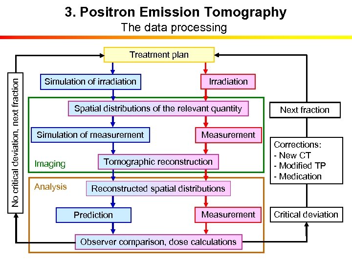 3. Positron Emission Tomography The data processing No critical deviation, next fraction Treatment plan