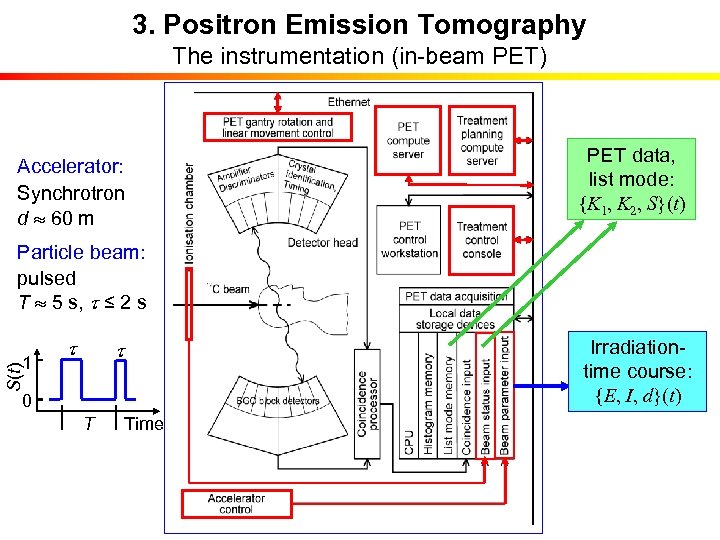 3. Positron Emission Tomography The instrumentation (in-beam PET) PET data, list mode: {K 1,