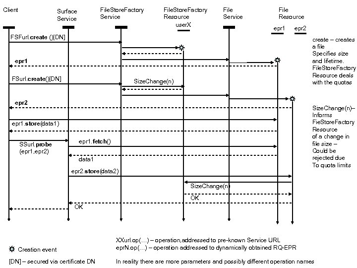 Client File. Store. Factory Service Surface Service File. Store. Factory Resource user. X File