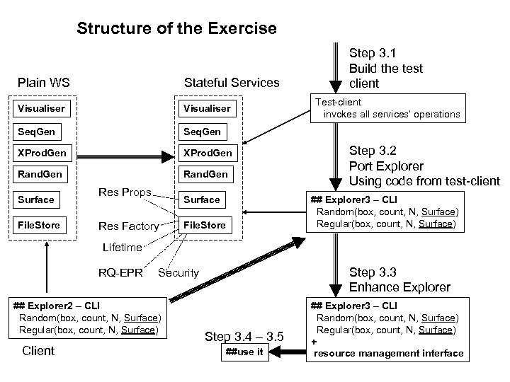 Structure of the Exercise Plain WS Stateful Services Visualiser Seq. Gen XProd. Gen Rand.