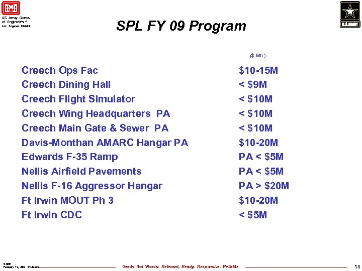 US Army Corps of Engineers ® Los Angeles District SPL FY 09 Program ($