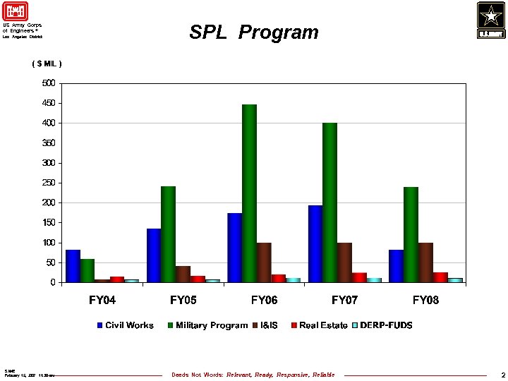 US Army Corps of Engineers ® Los Angeles District SAME February 15, 2007 11:
