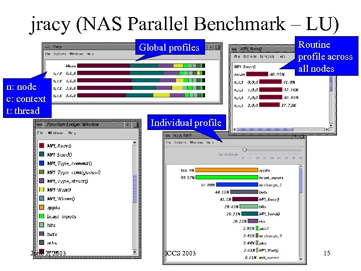 jracy (NAS Parallel Benchmark – LU) Global profiles Routine profile across all nodes n: