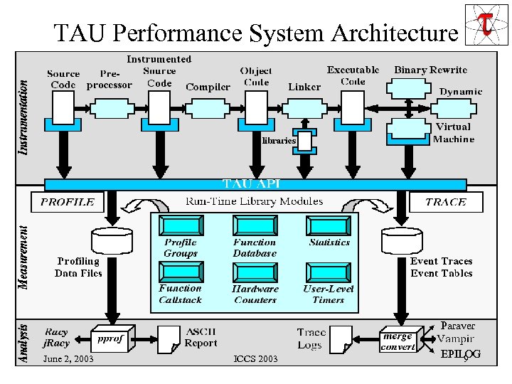 TAU Performance System Architecture Paraver June 2, 2003 ICCS 2003 EPILOG 9 