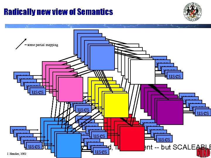 Radically new view of Semantics = some partial mapping uses uses uses uses uses