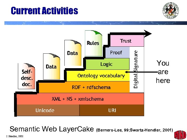 Current Activities You are here Semantic Web Layer. Cake (Berners-Lee, 99; Swartz-Hendler, 2001) J.