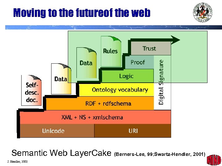 Moving to the futureof the web Semantic Web Layer. Cake (Berners-Lee, 99; Swartz-Hendler, 2001)
