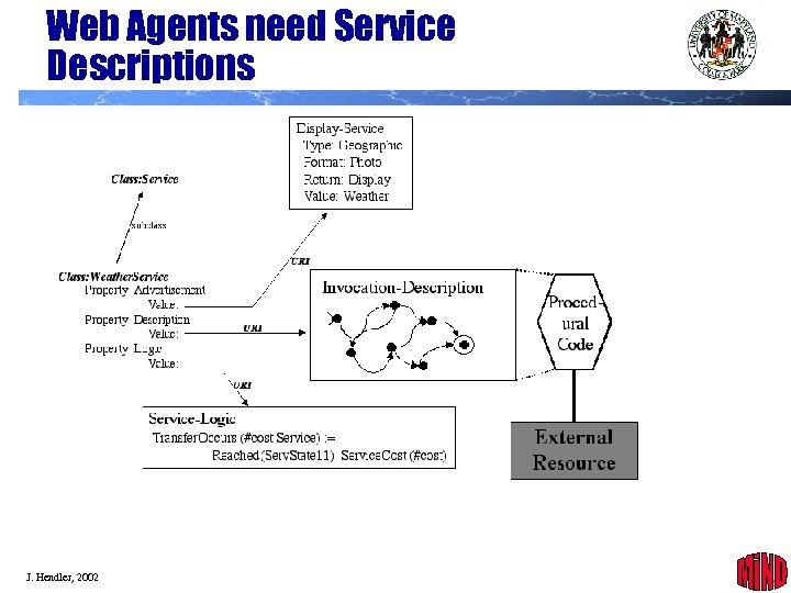 Web Agents need Service Descriptions J. Hendler, 2002 36 