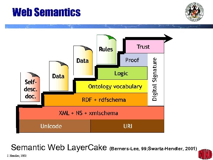 Web Semantics Semantic Web Layer. Cake (Berners-Lee, 99; Swartz-Hendler, 2001) J. Hendler, 2002 4