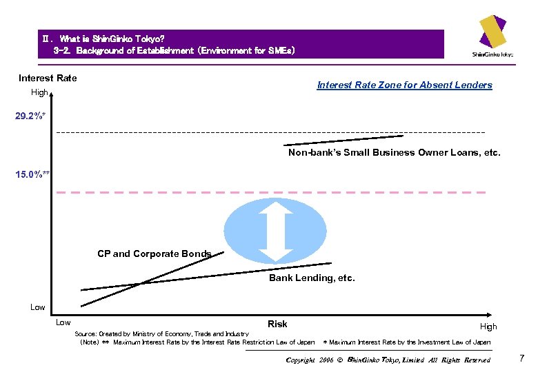 Ⅱ． What is Shin. Ginko Tokyo? 　　3 -2. 　Background of Establishment （Environment for SMEs)