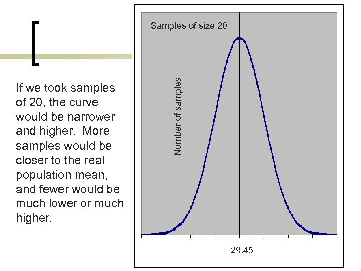 If we took samples of 20, the curve would be narrower and higher. More