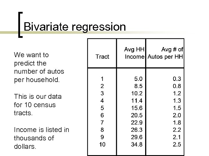 Bivariate regression We want to predict the number of autos per household. This is