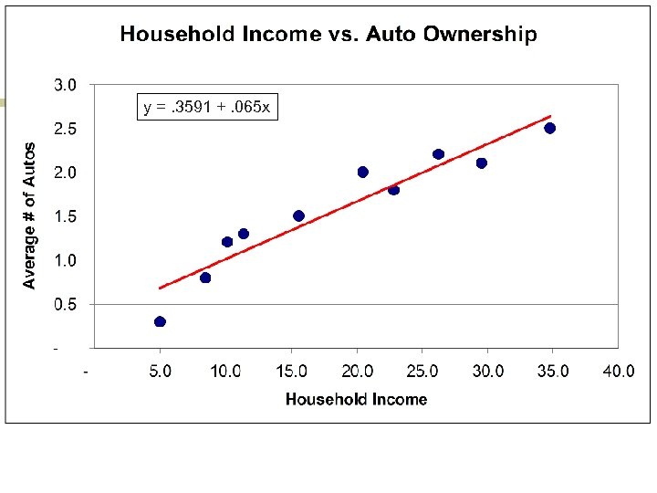 y =. 3591 +. 065 x 