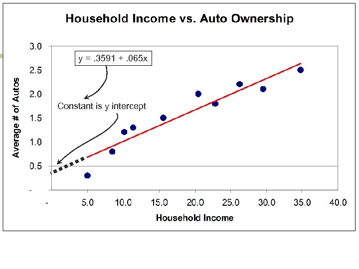 y =. 3591 +. 065 x Constant is y intercept 