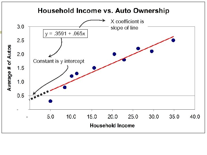 X coefficient is slope of line y =. 3591 +. 065 x Constant is