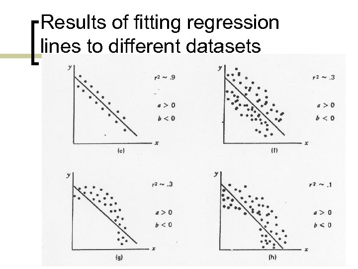 Results of fitting regression lines to different datasets 