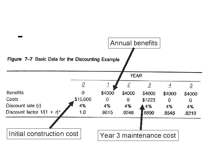 Annual benefits Initial construction cost Year 3 maintenance cost 