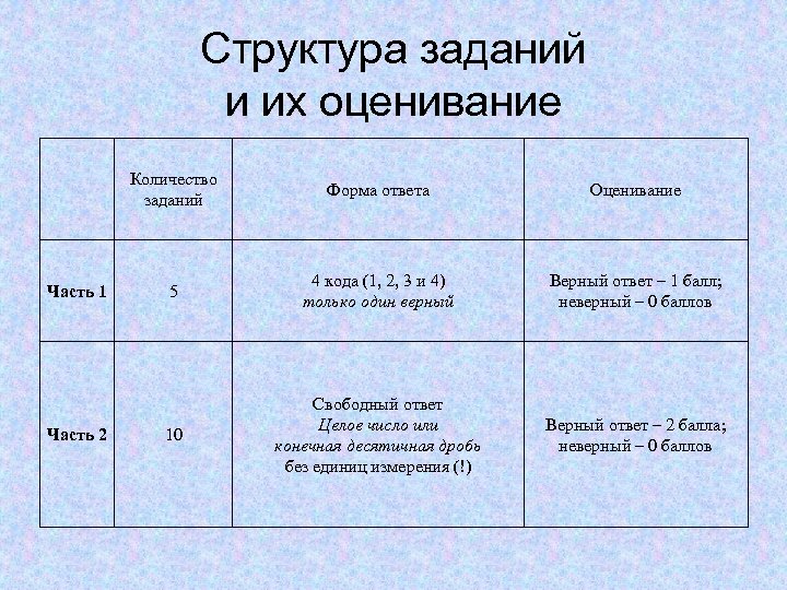 Структура заданий и их оценивание Количество заданий Часть 1 Часть 2 Форма ответа Оценивание